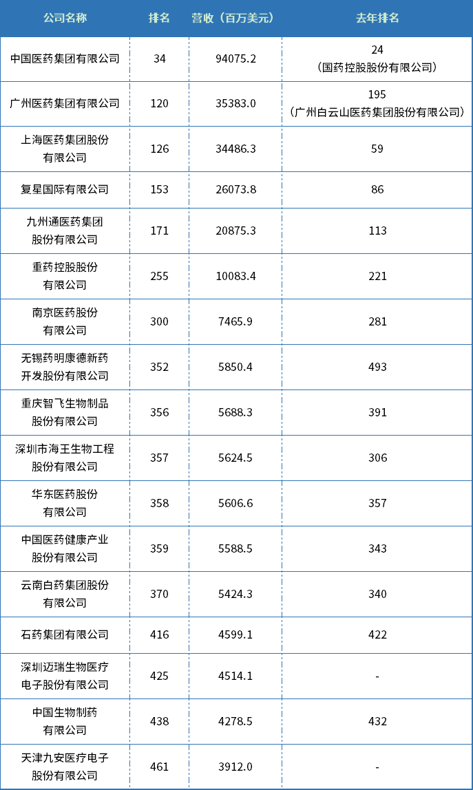 2023《财富》中国500强 药企排名