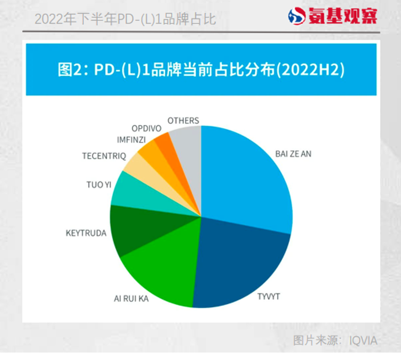 2022年下半年PD-（L）1品牌占比