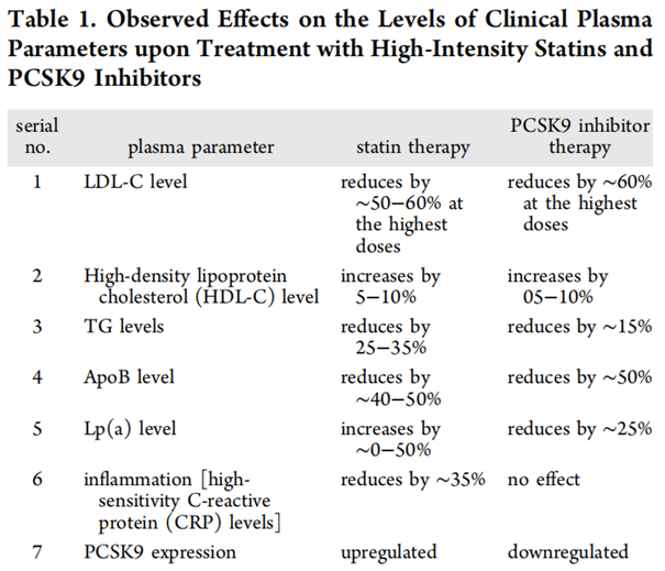 高强度他汀类药物和PCSK9抑制剂对临床血浆参数影响的观察