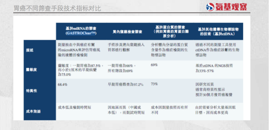 胃癌不同筛查手段技术指标对比