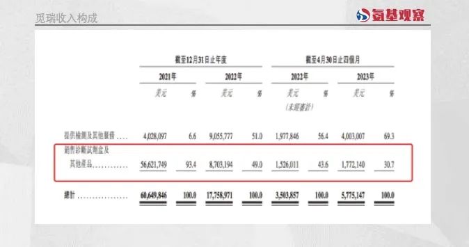 覓瑞收入構(gòu)成