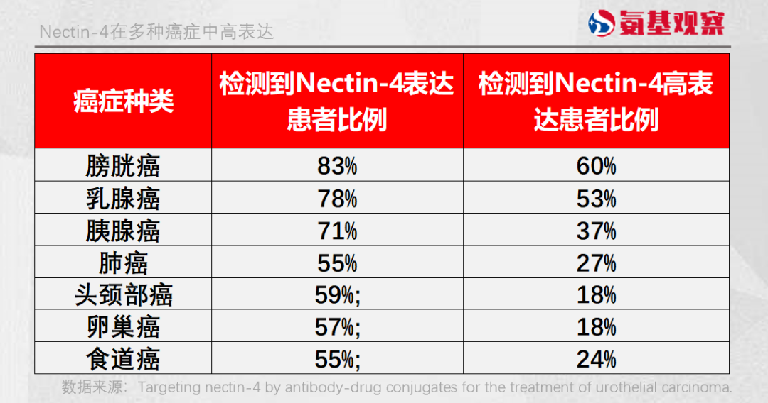Nectin-4在多种癌症中高表达