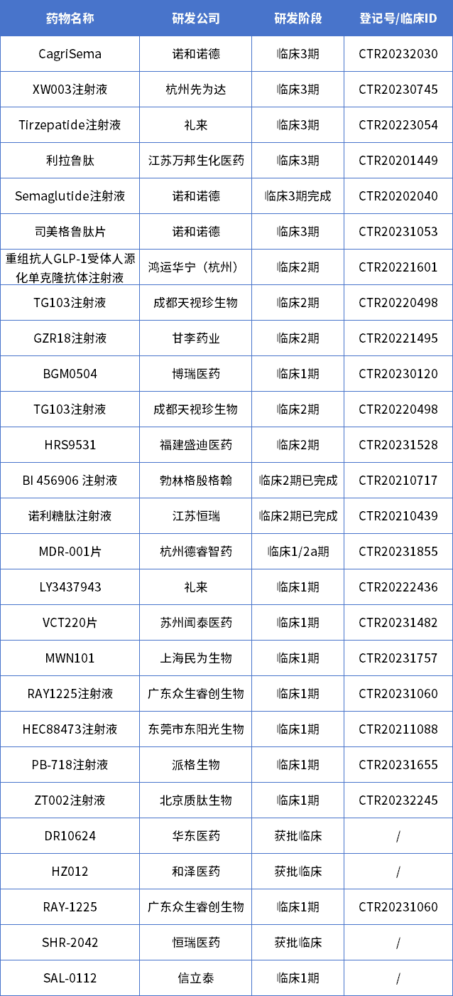 我国处于临床阶段的1类减重新药