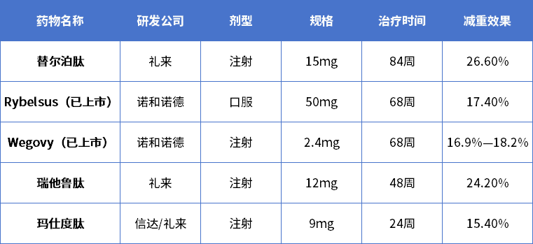 减重药物减重幅度