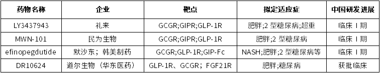 全球GLP-1三靶点药物在华临床进展