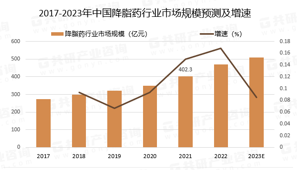 2017-2023年中国降脂药行业市场规模预测及增速