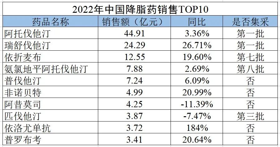 2022年中国降脂药销售TOP 10