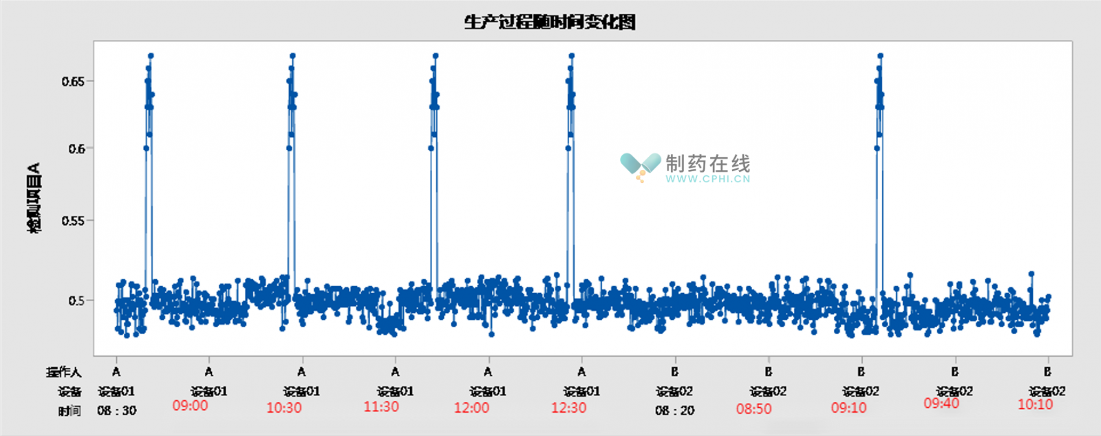 药品生产过程