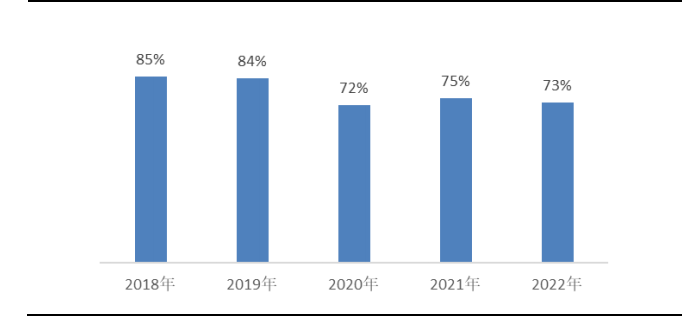 2018-2022年医院床位使用率