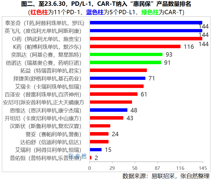 至23.6.30，PD/L-1、CAR-T纳入“惠民保”产品数量排名