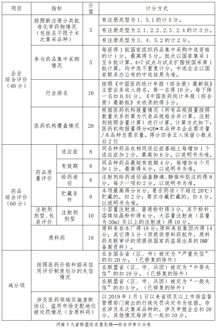河南十九省联盟征求意见稿—综合评审计分表