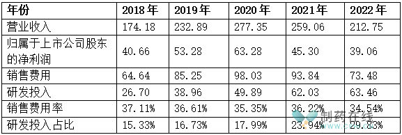 2020-2022年诺华主要财务数据