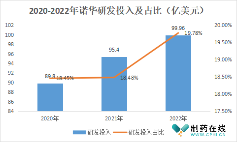 2020-2022年诺华研发投入及占比
