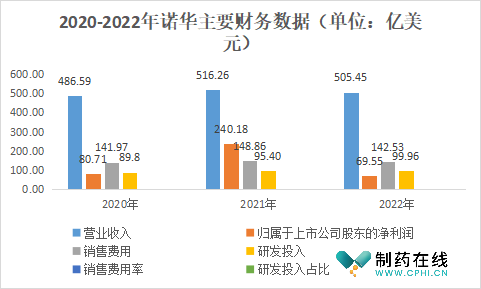 2020-2022年诺华主要财务数据