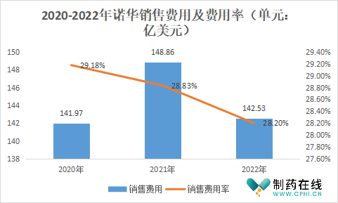 2020-2022年诺华销售及费用率