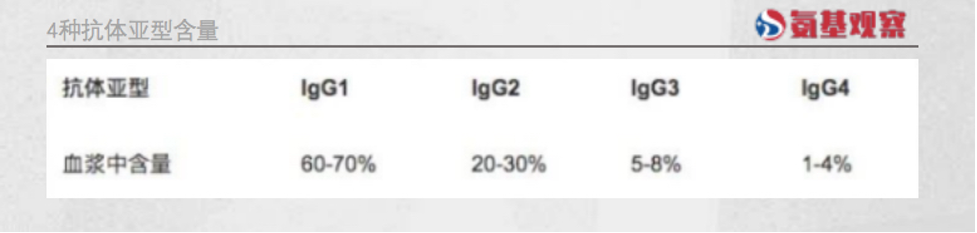 4種抗體亞型含量