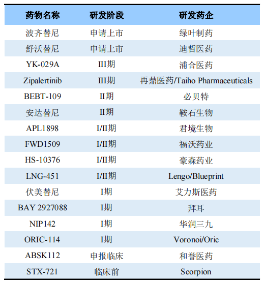 部分在研EGFR Exon20ins突變藥物