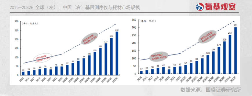 2015-2032E全球、中国基因测序仪与耗材市场规模