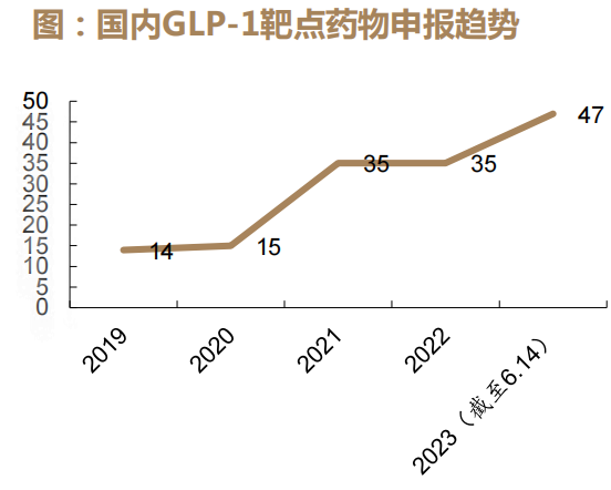 国内GLP-1靶点药物申报趋势