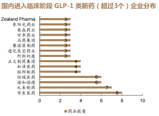 国内进入临床阶段GLP-1类新药