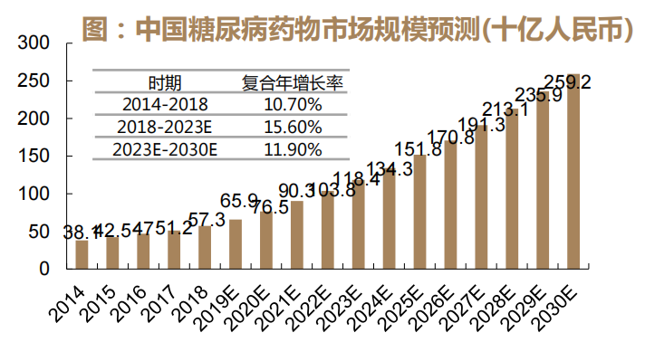 中国糖尿病药物市场规模预测