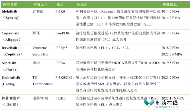 获批上市的5款PI3K抑制剂信息