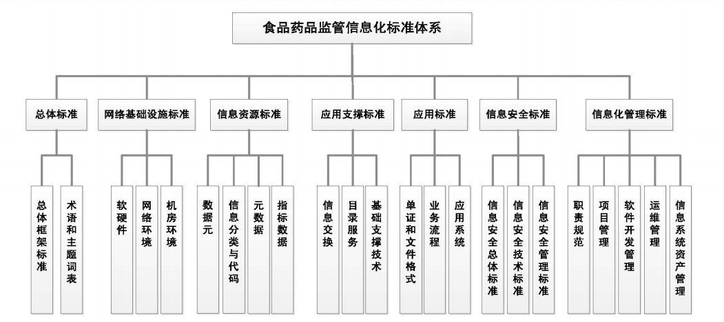 2014年版药品监管信息化标准体系结构图
