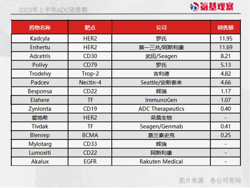 2023年上半年ADC销售额