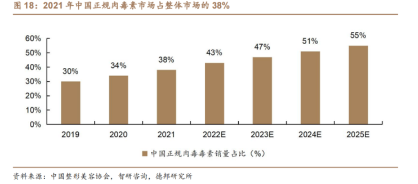 2021年中国正规肉毒毒素市场占比