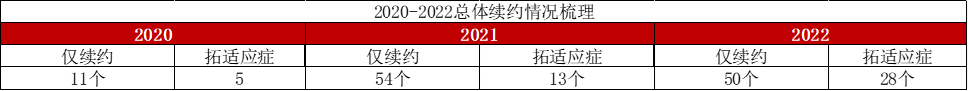 2020至2022年续约品种情况