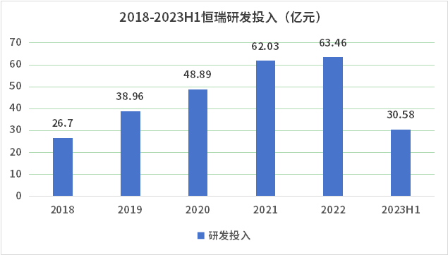 2018-2023H1恒瑞研发投入