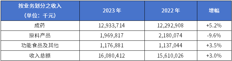 石药集团2023年中期业绩报