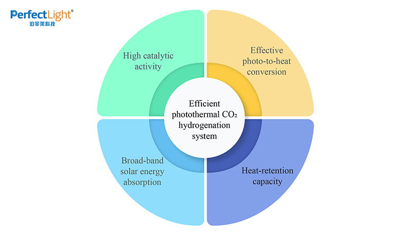 光热催化CO₂加氢过程中纳米结构材料的设计策略对于构建光热装置、设计制备催化剂及获得光热CO₂加氢性能至关重要