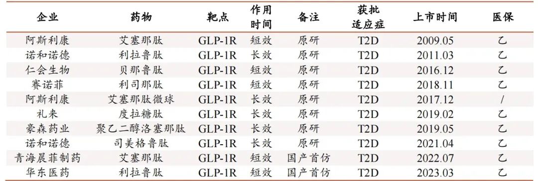 中国已上市GLP-1产品
