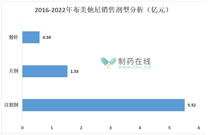 2016-2022年布美他尼销售剂型分析（亿元）