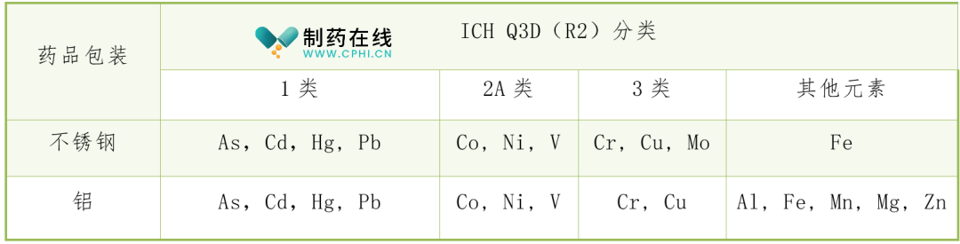 根据ICH Q3D分类情况关注的金属离子