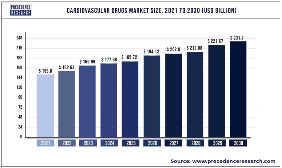 全球心血管药物市场规模