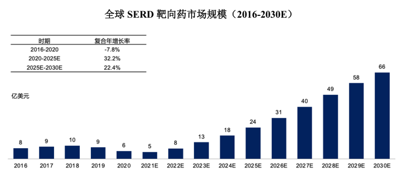 全球SERD市场规模预测 