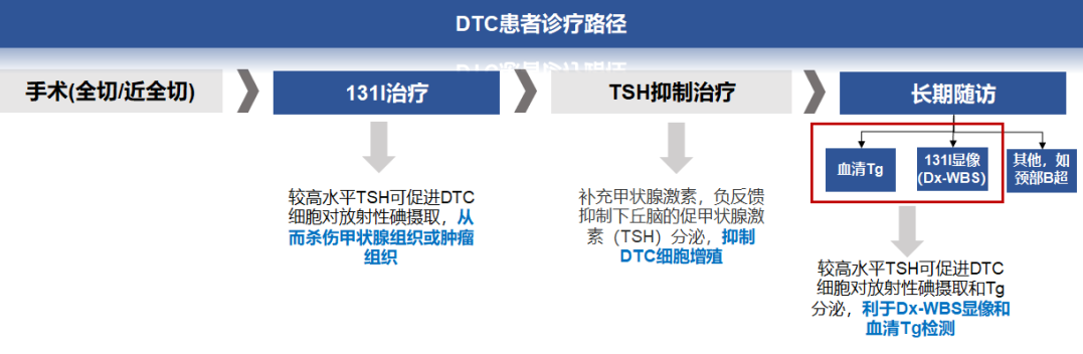 DTC患者诊断路径