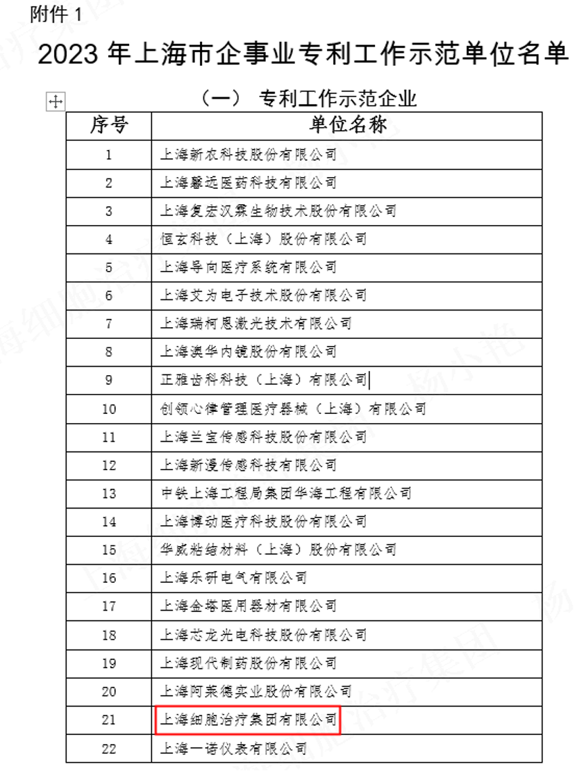 上海细胞治疗集团获批入选2023年上海市专利工作示范单位