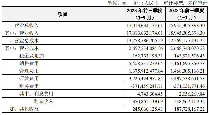 恒瑞醫(yī)藥三季度財報