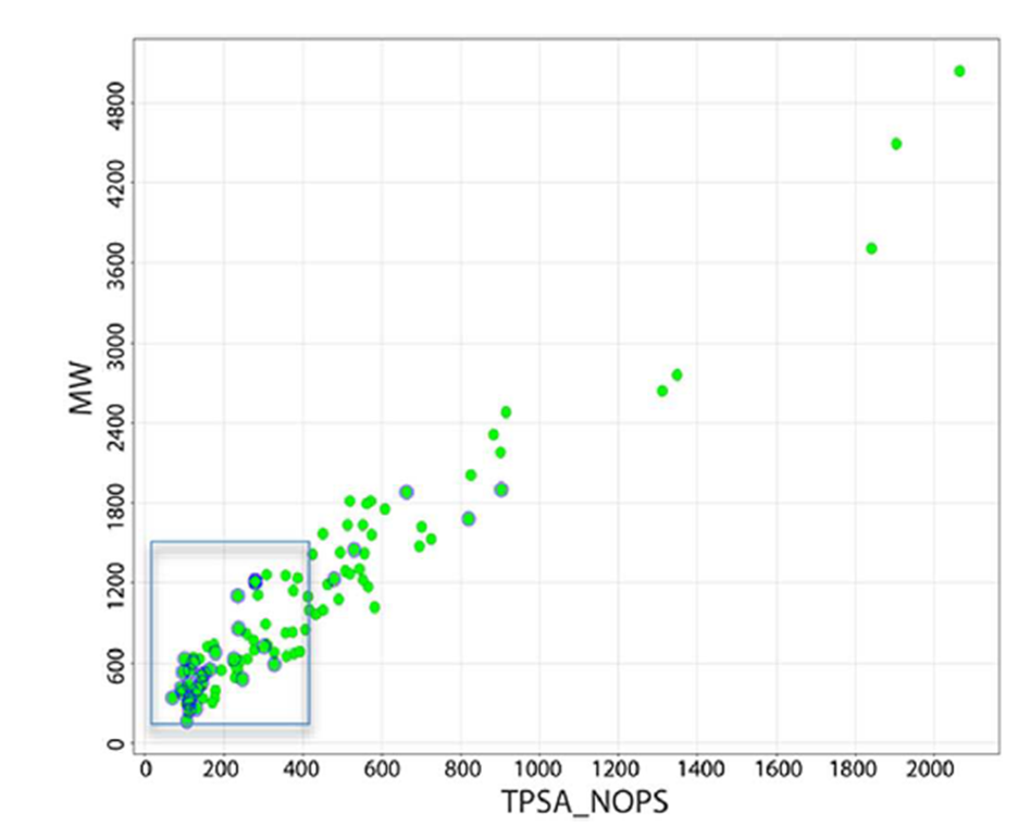 口服多肽（蓝色）和胃肠道外多肽（绿色）的拓扑极性表面积（TPSA）分布图