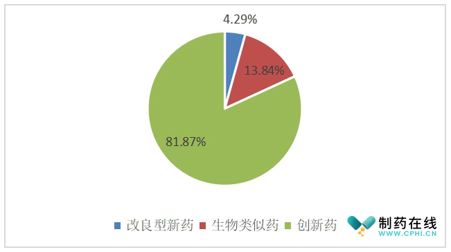 產(chǎn)品創(chuàng)新性分布情況