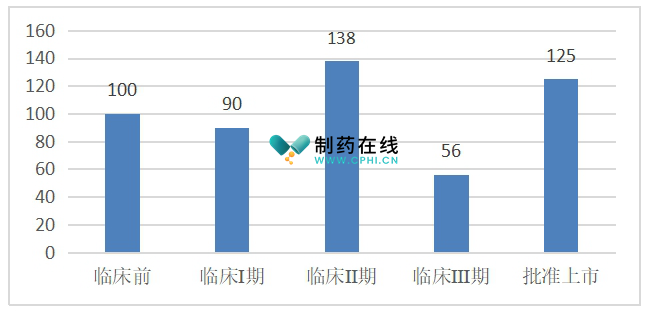 产品研发进度数量分布