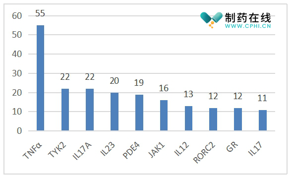 产品作用靶点分布TOP10