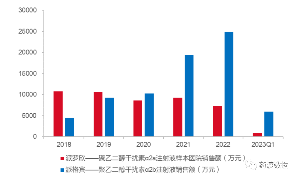 2018年-2023Q1，派罗欣与派格宾销售趋势变化