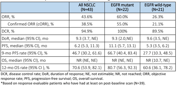 SKB264用于EGFR突变NSCLC患者末线治疗的研究数据