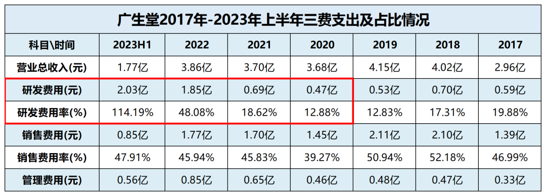 广生堂2017-2023上半年费用及占比情况