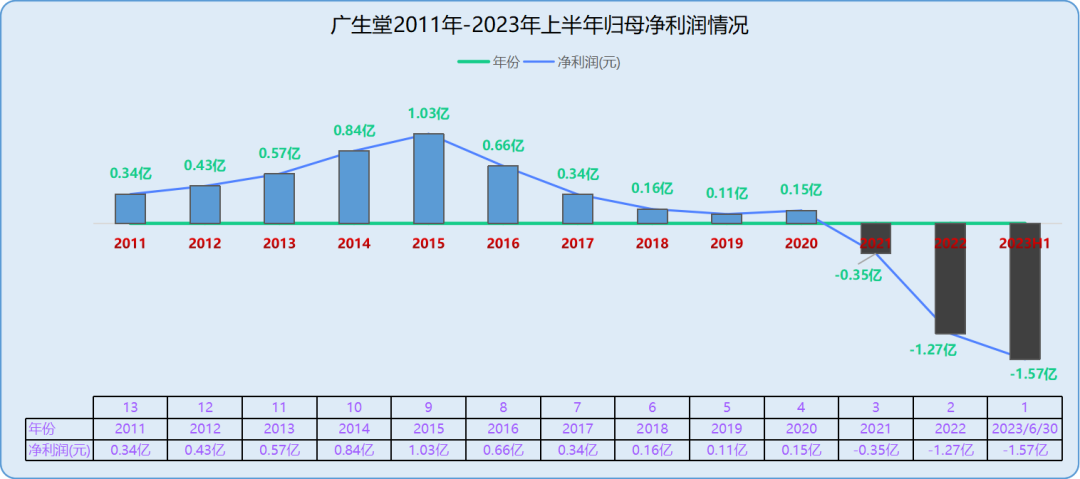 广生堂2011-2023上半年归母净利润情况