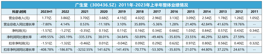 广生堂2011-2023上半年整体业绩情况